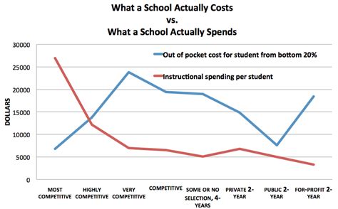 impact school cost